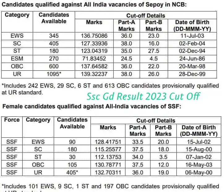 Ssc Gd Result 2023 Cut Off PDF Download