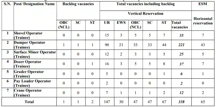 Northern Coalfields Limited Operator Vacancy 2023