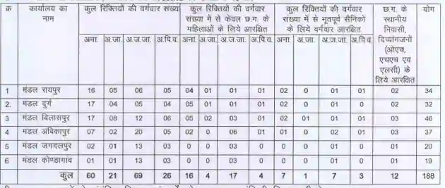 CG Vyapam HandPump Technician vacancy 2023