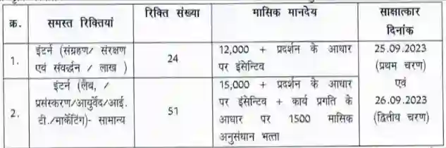 Chhattisgarh rajya laghu vanopaj sangh Recruitment 2023