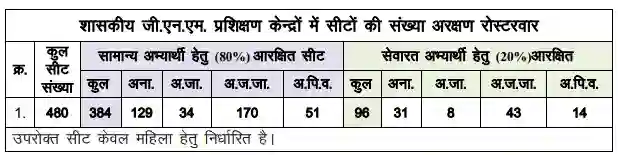 Chhattisgarh GNM Nursing Counselling 2023