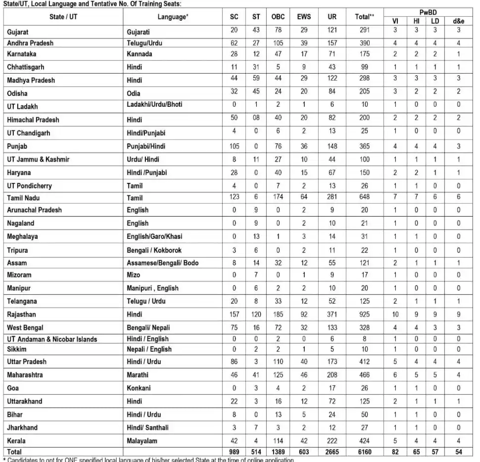 SBI Apprentice Vacancy 2023 Apply Online