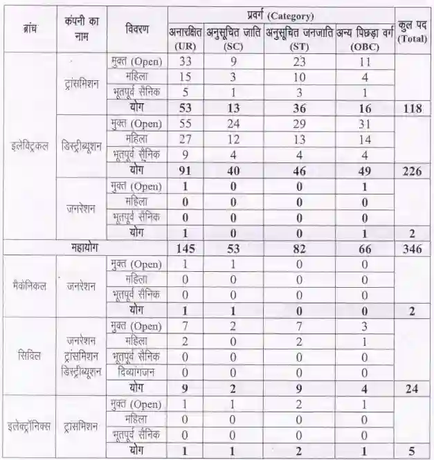 Csphcl Je Recruitment 2023