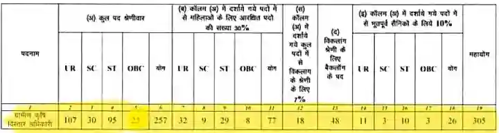 CG Vyapam RAEO Recruitment 2023