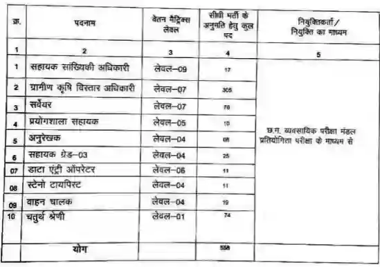 Chhattisgarh Krishi Vibhag 558 Vacancy 2023