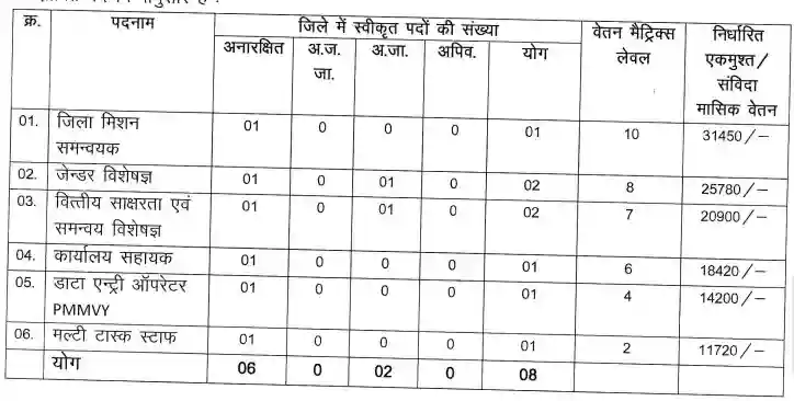 Balodabazar MTS Vacancy 2023