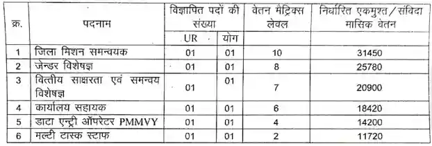 Mahila Bal Vikas Vibhag Sarangarh Bilaigarh Vacancy 2023