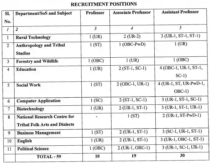 Bastar University Recruitment 2023