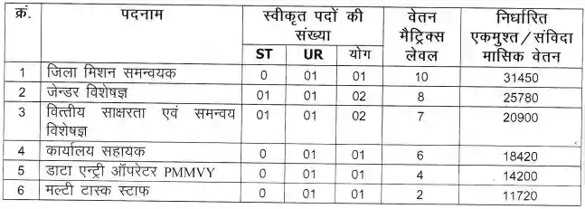 Durg Vacancy 2023