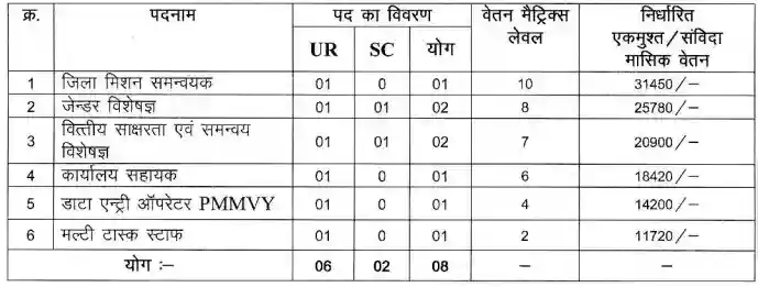 CG Bilaspur Vacancy 2023