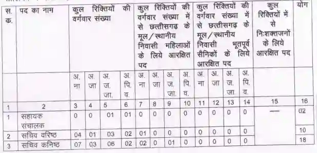 CG Vyapam Agriculture Marketing Board Bharti 2023