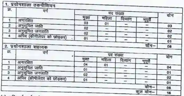 Cg Vyapam Prayogshala Vacancy 2024