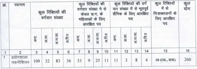 CG Prayogshala Technician Bharti 2024