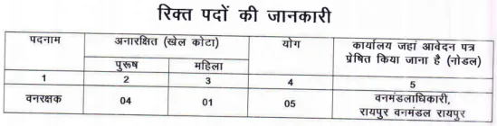 CG Raipur Forest Guard Bharti 2024