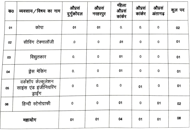 CG Kanker Recruitment 2024