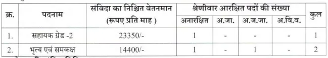 Krishi Vibhag Narayanpur Vacancy 2024