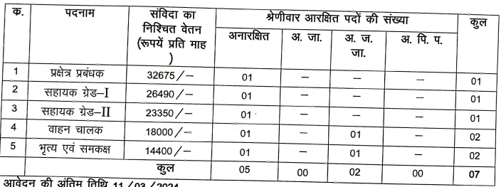 Krishi Vibhag Sukma Vacancy 2024