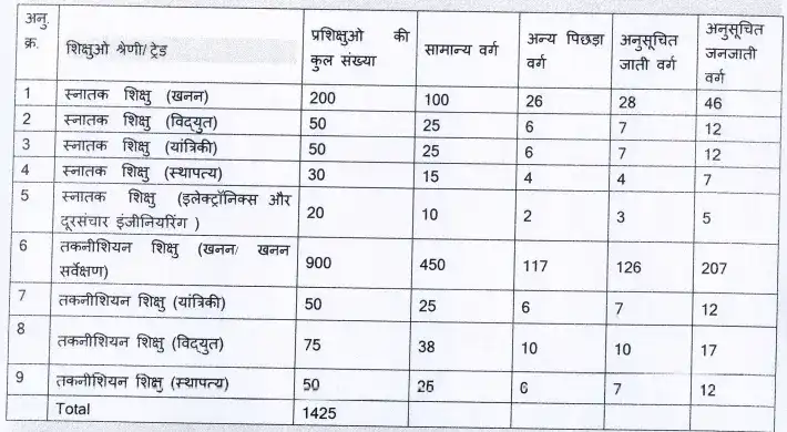 SECL Apprentice Recruitment 2024