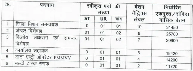 Jashpur Recruitment 2024