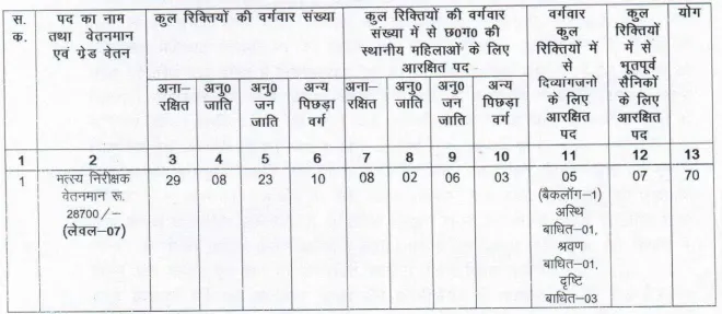 CG Vyapam Fish Inspector Vacancy 2024