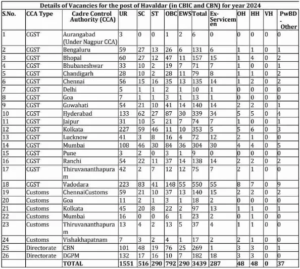 SSC MTS Recruitment 2024