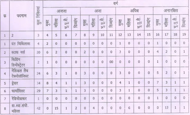 CMHO Korba Bharti 2024