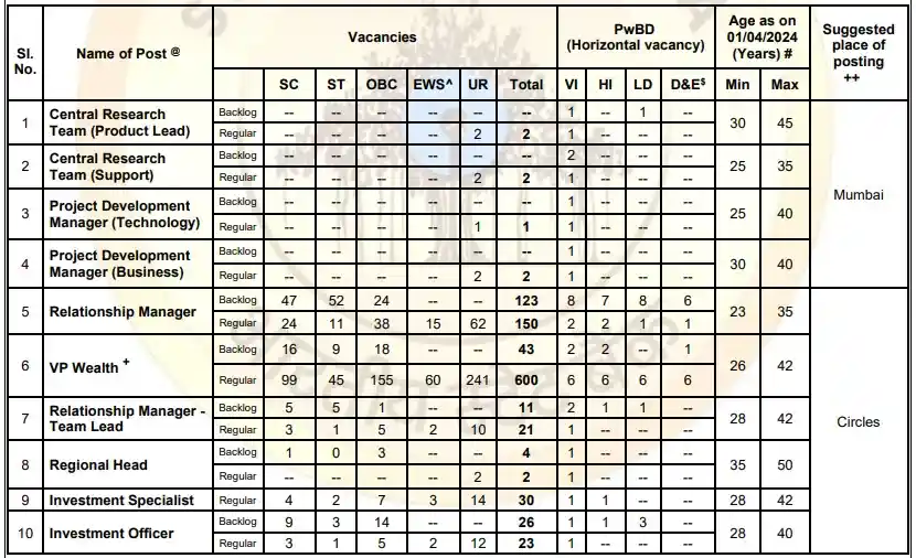 SBI SCO Vacancy 2024